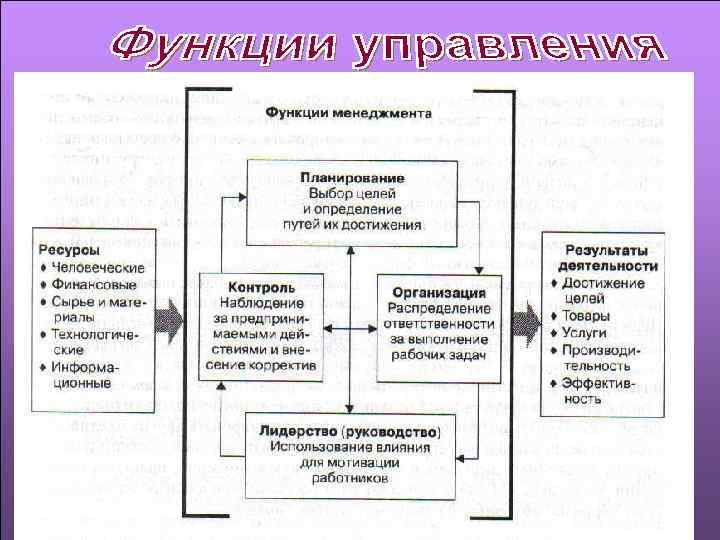 Схема функций управления