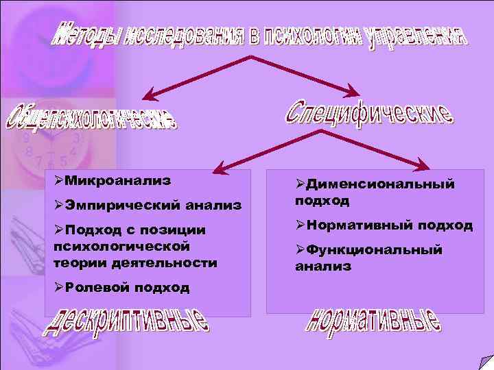 ØМикроанализ ØЭмпирический анализ ØПодход с позиции психологической теории деятельности ØРолевой подход ØДименсиональный подход ØНормативный