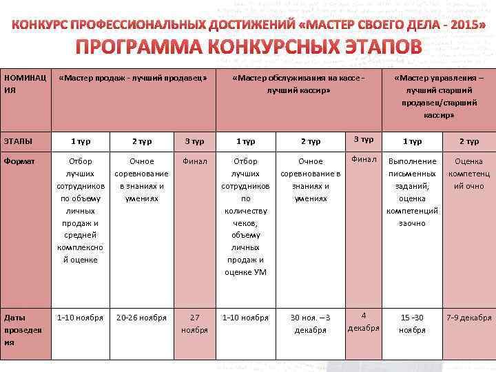 КОНКУРС ПРОФЕССИОНАЛЬНЫХ ДОСТИЖЕНИЙ «МАСТЕР СВОЕГО ДЕЛА - 2015» ПРОГРАММА КОНКУРСНЫХ ЭТАПОВ НОМИНАЦ ИЯ «Мастер