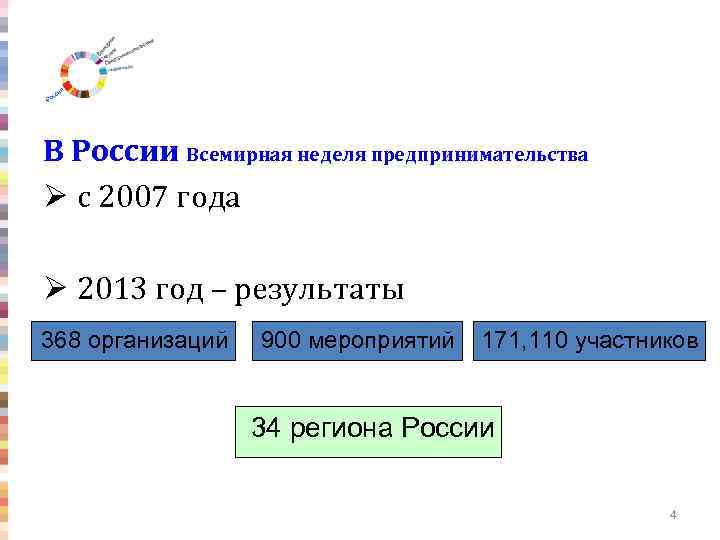 В России Всемирная неделя предпринимательства Ø с 2007 года Ø 2013 год – результаты
