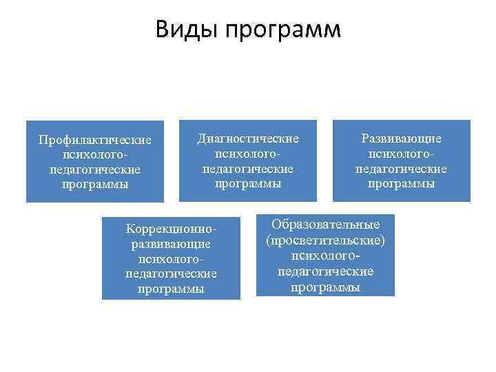 Виды программ Профилактические психологопедагогические программы Диагностические психологопедагогические программы Коррекционноразвивающие психологопедагогические программы Развивающие психологопедагогические программы