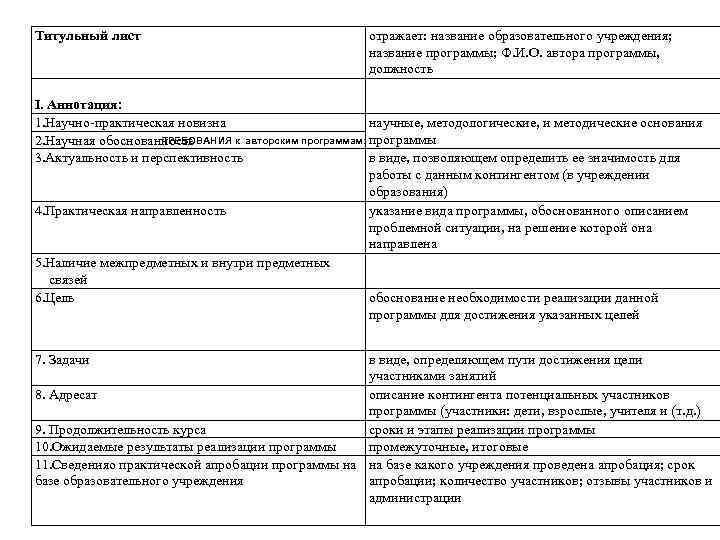 Титульный лист отражает: название образовательного учреждения; название программы; Ф. И. О. автора программы, должность