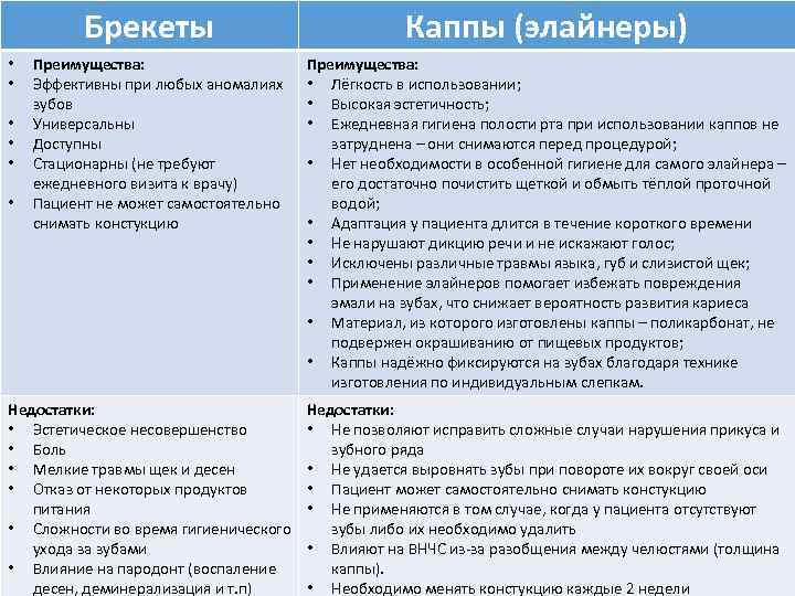 Брекеты • • • Преимущества: Эффективны при любых аномалиях зубов Универсальны Доступны Стационарны (не