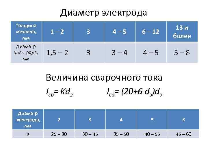 Диаметр электрода Толщина металла, мм 1– 2 3 4– 5 6 – 12 13