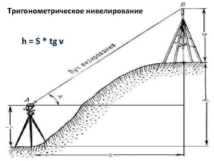 Тригонометрическое нивелирование рисунок