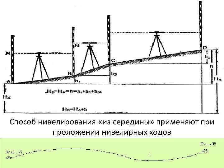 Нивелирный ход это. Схема нивелирования хода. Схема нивелирования из середины. Схема технического нивелирования. Схема нивелирного хода.