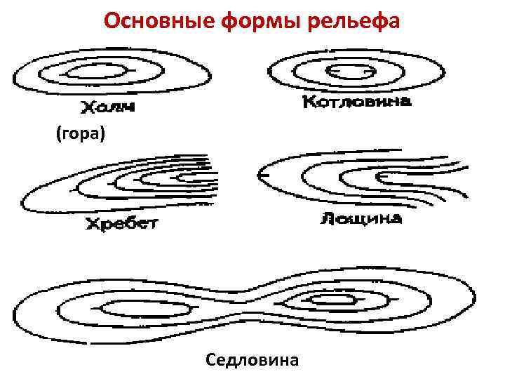 Рисунок форма рельефа. Гора хребет котловина Лощина седловина. ОСНОВНЫЕФОРМЫ рельфева. Основное формы рельефа. Основыныеформы рельефа.