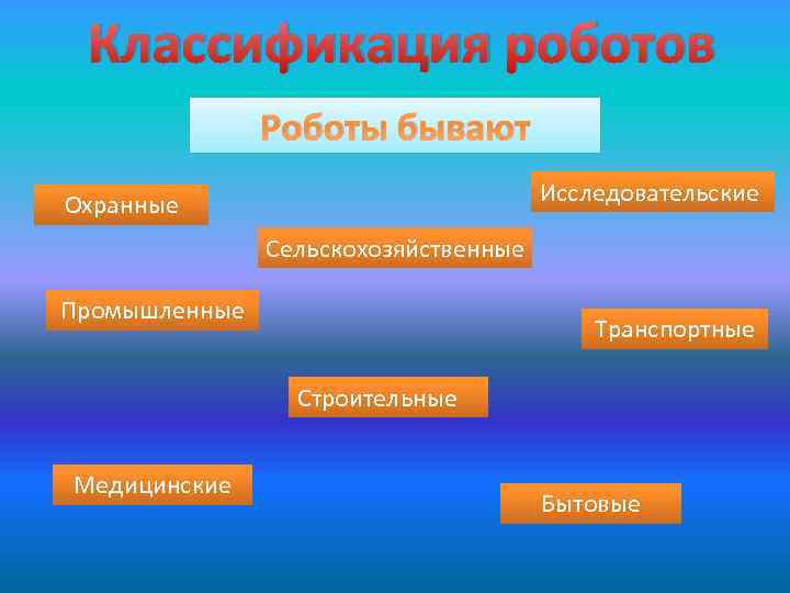 Классификация роботов Роботы бывают Исследовательские Охранные Сельскохозяйственные Промышленные Транспортные Строительные Медицинские Бытовые 