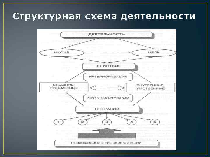 Схема деятельности. Структурная схема деятельности. Теория деятельности схема. Укажите схему деятельности. Компоненты общей теории деятельности.