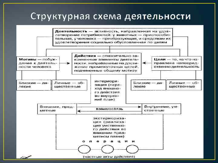 Структурная схема деятельности 