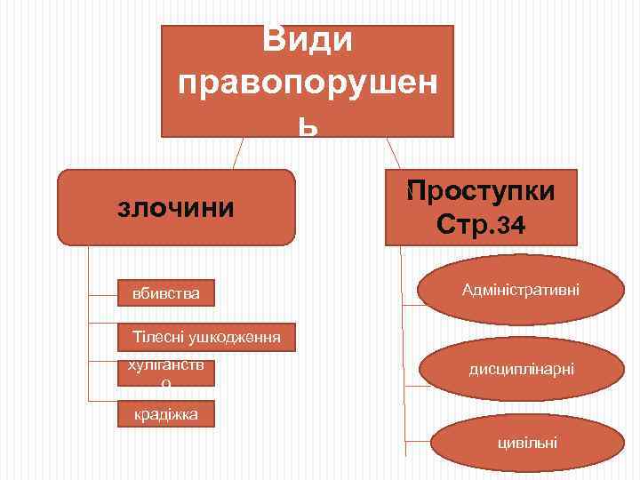 Види правопорушен ь злочини вбивства Проступки Стр. 34 Адміністративні Тілесні ушкодження хуліганств о дисциплінарні