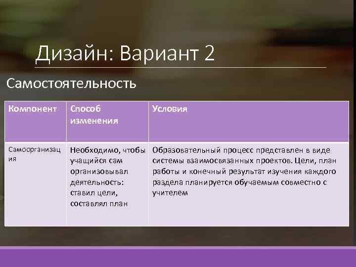 Дизайн: Вариант 2 Самостоятельность Компонент Способ изменения Условия Самоорганизац ия Необходимо, чтобы учащийся сам