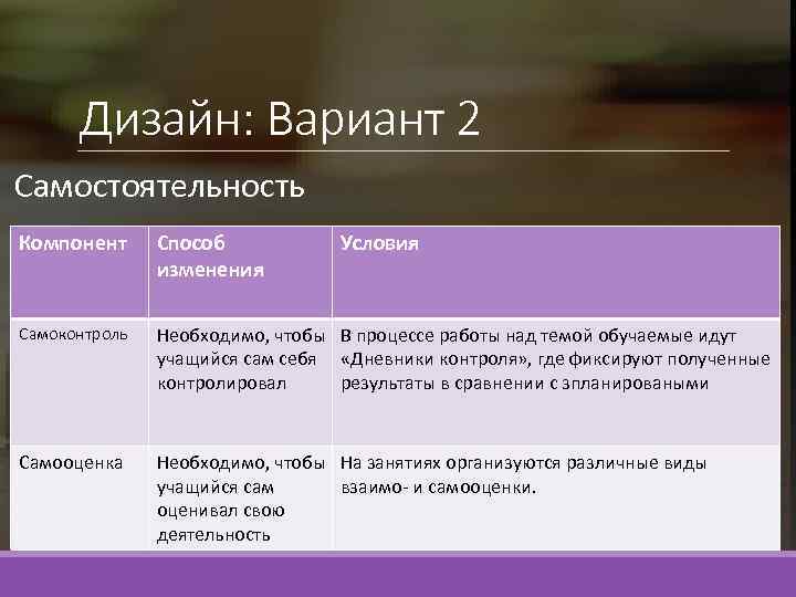 Дизайн: Вариант 2 Самостоятельность Компонент Способ изменения Условия Самоконтроль Необходимо, чтобы В процессе работы