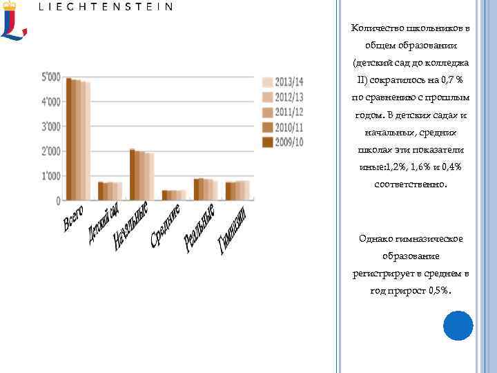 Количество школьников в общем образовании (детский сад до колледжа II) сократилось на 0, 7
