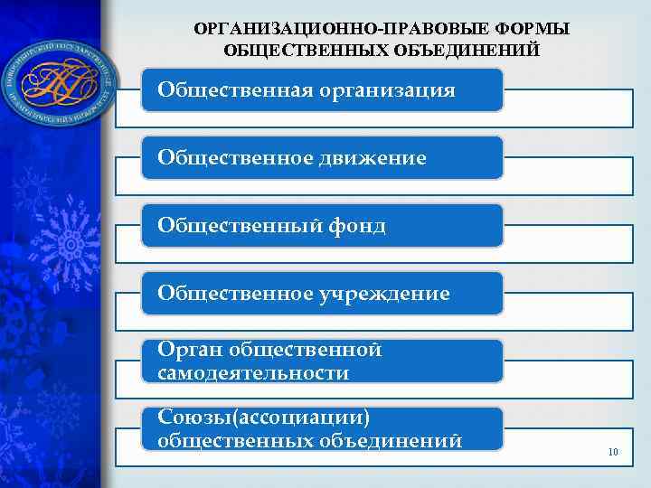 ОРГАНИЗАЦИОННО-ПРАВОВЫЕ ФОРМЫ ОБЩЕСТВЕННЫХ ОБЪЕДИНЕНИЙ Общественная организация Общественное движение Общественный фонд Общественное учреждение Орган общественной