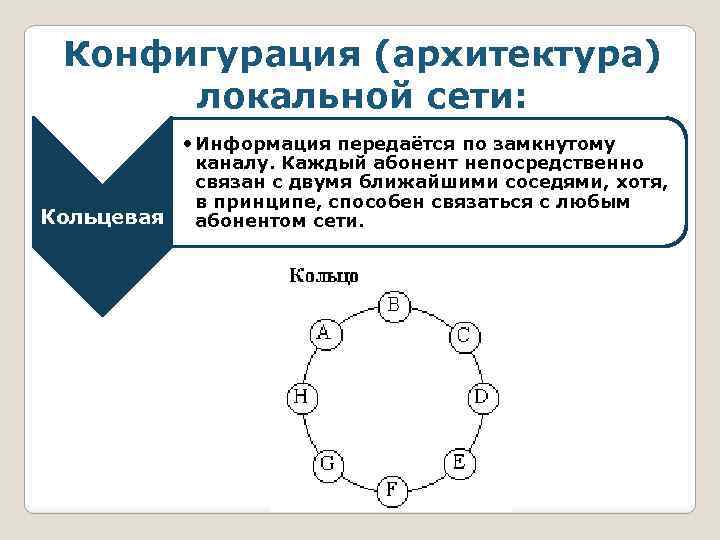 Конфигурация (архитектура) локальной сети: • Информация передаётся по замкнутому каналу. Каждый абонент непосредственно связан