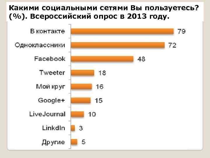 Какими социальными сетями Вы пользуетесь? (%). Всероссийский опрос в 2013 году. 