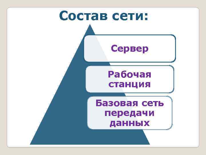 Состав сети: Сервер Рабочая станция Базовая сеть передачи данных 