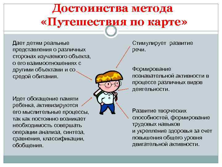 Достоинства метода «Путешествия по карте» Дает детям реальные представления о различных сторонах изучаемого объекта,