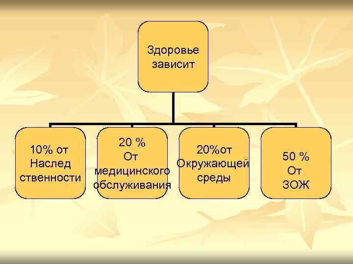 Здоровье зависит 10% от Наслед ственности 20 % 20%от От Окружающей медицинского среды обслуживания