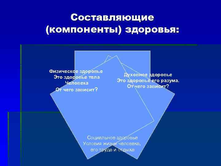 Компоненты здоровья