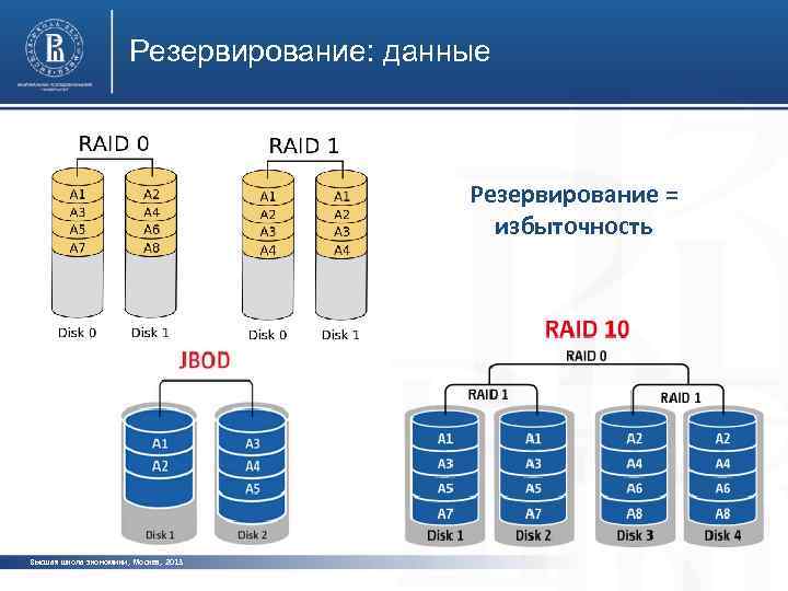 Резервирование: данные Резервирование = избыточность Высшая школа экономики, Москва, 2013 