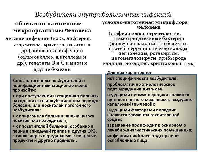 Возбудители внутрибольничных инфекций облигатно-патогенные микроорганизмы человека детские инфекции (корь, дифтерия, скарлатина, краснуха, паротит и