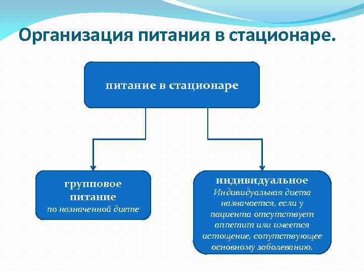  Организация питания в стационаре. питание в стационаре групповое питание по назначенной диете индивидуальное