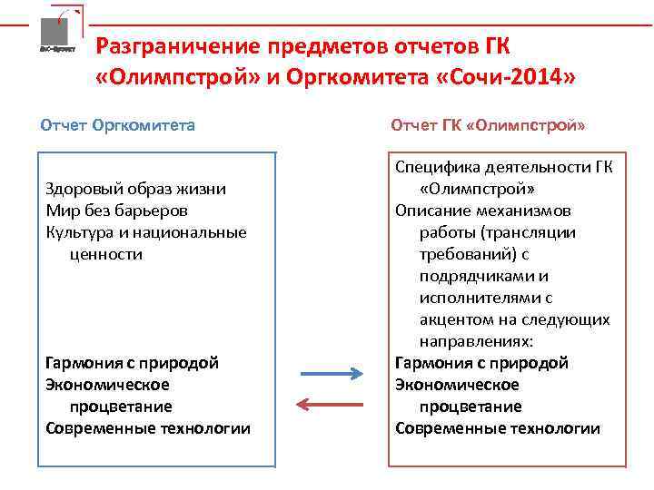 Да. С-Проект Разграничение предметов отчетов ГК «Олимпстрой» и Оргкомитета «Сочи-2014» Отчет Оргкомитета Здоровый образ
