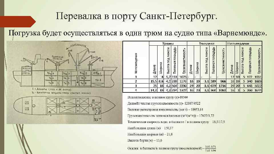 Перевалка в порту Санкт-Петербург. Погрузка будет осуществляться в один трюм на судно типа «Варнемюнде»