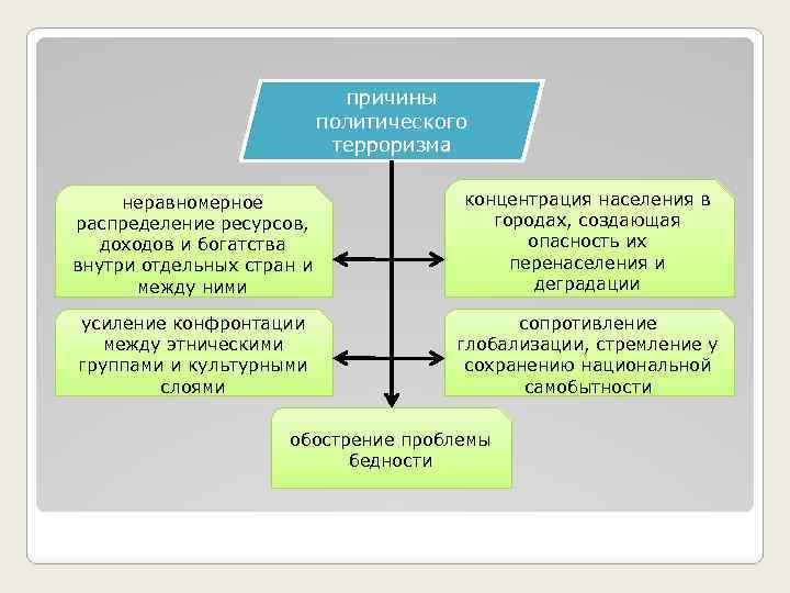 причины политического терроризма неравномерное распределение ресурсов, доходов и богатства внутри отдельных стран и между