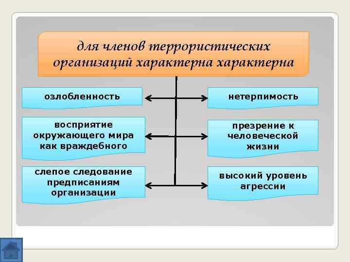 для членов террористических организаций характерна озлобленность нетерпимость восприятие окружающего мира как враждебного презрение к