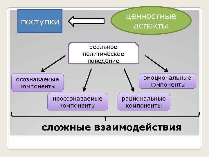 ценностные аспекты поступки реальное политическое поведение осознаваемые компоненты неосознаваемые компоненты эмоциональные компоненты рациональные компоненты