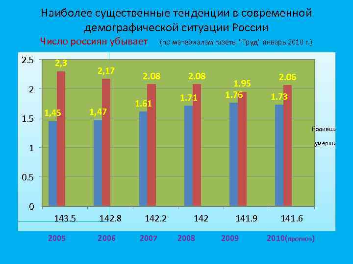 Наиболее существенные тенденции в современной демографической ситуации России Число россиян убывает (по материалам газеты