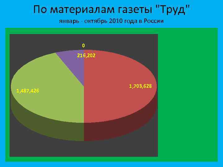 По материалам газеты "Труд" январь - октябрь 2010 года в России 0 216, 202