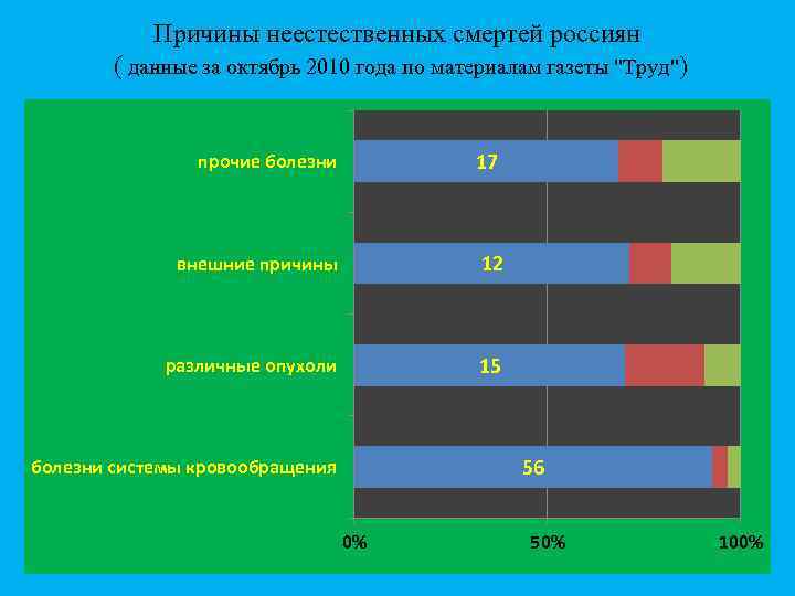 Причины неестественных смертей россиян ( данные за октябрь 2010 года по материалам газеты "Труд")