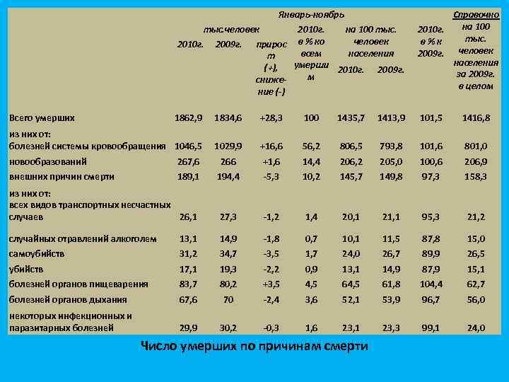 Январь-ноябрь тыс. человек 2010 г. на 100 тыс. человек 2010 г. 2009 г. прирос