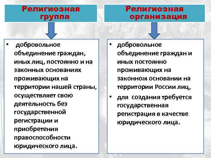 Религиозные объединения граждан