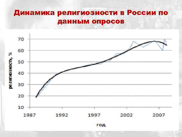 Динамика религиозности в России по данным опросов 