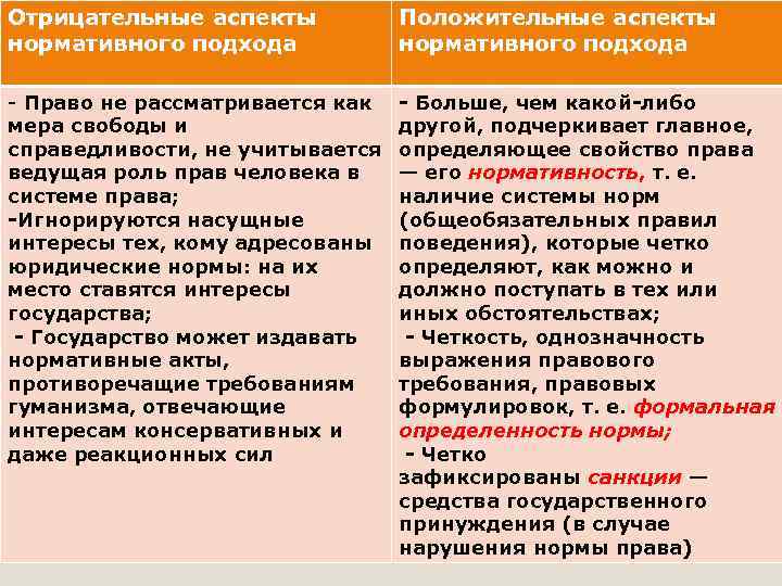 Отрицательные аспекты нормативного подхода Положительные аспекты нормативного подхода - Право не рассматривается как мера