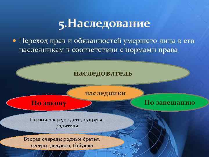 5. Наследование Переход прав и обязанностей умершего лица к его наследникам в соответствии с