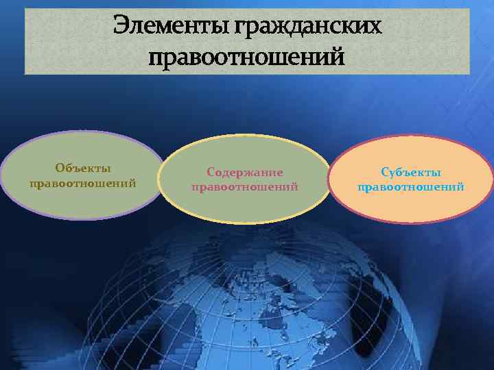 Элементы гражданских правоотношений Объекты правоотношений Содержание правоотношений Субъекты правоотношений 