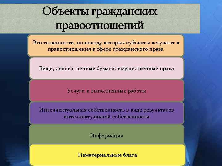 Объекты гражданских правоотношений Это те ценности, по поводу которых субъекты вступают в правоотношения в