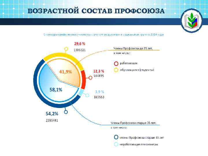 ВОЗРАСТНОЙ СОСТАВ ПРОФСОЮЗА 3 