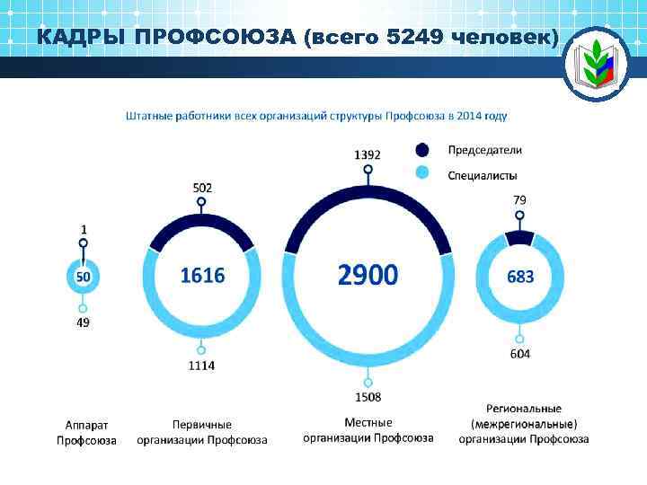 КАДРЫ ПРОФСОЮЗА (всего 5249 человек) 3 