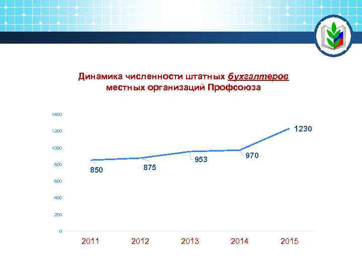 Динамика численности штатных бухгалтеров местных организаций Профсоюза 1400 1230 1200 1000 800 3850 875