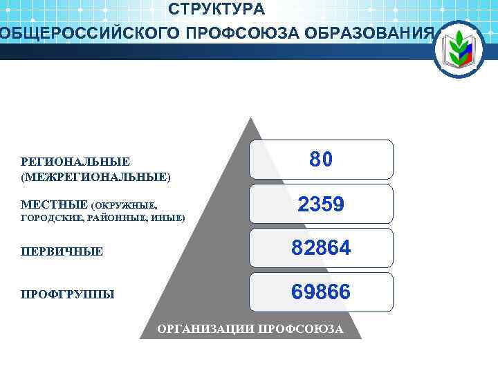 СТРУКТУРА ОБЩЕРОССИЙСКОГО ПРОФСОЮЗА ОБРАЗОВАНИЯ РЕГИОНАЛЬНЫЕ (МЕЖРЕГИОНАЛЬНЫЕ) МЕСТНЫЕ (ОКРУЖНЫЕ, ГОРОДСКИЕ, РАЙОННЫЕ, ИНЫЕ) 80 2359 ПЕРВИЧНЫЕ