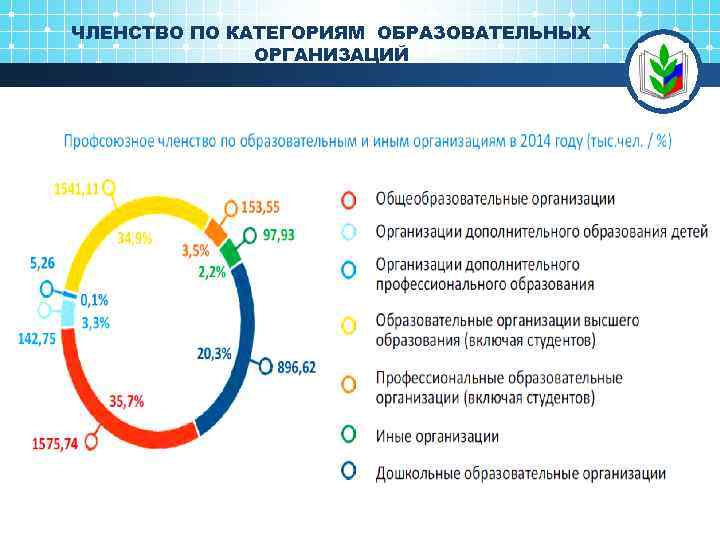 ЧЛЕНСТВО ПО КАТЕГОРИЯМ ОБРАЗОВАТЕЛЬНЫХ ОРГАНИЗАЦИЙ 3 