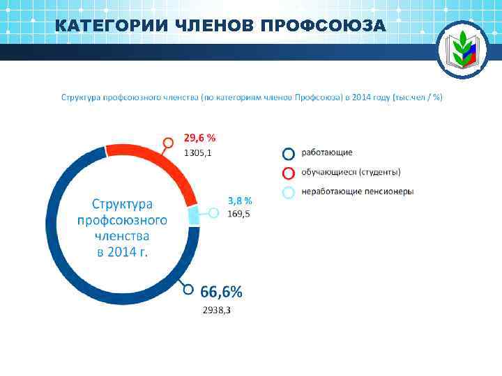КАТЕГОРИИ ЧЛЕНОВ ПРОФСОЮЗА 3 