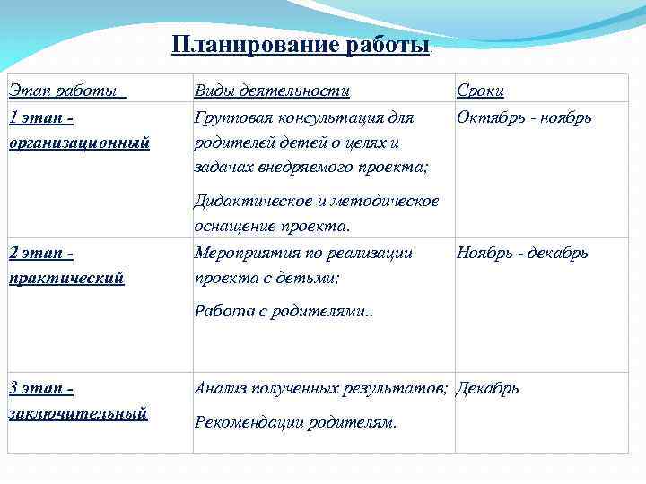 Планирование работы: Этап работы Виды деятельности Сроки 1 этап - организационный Групповая консультация для